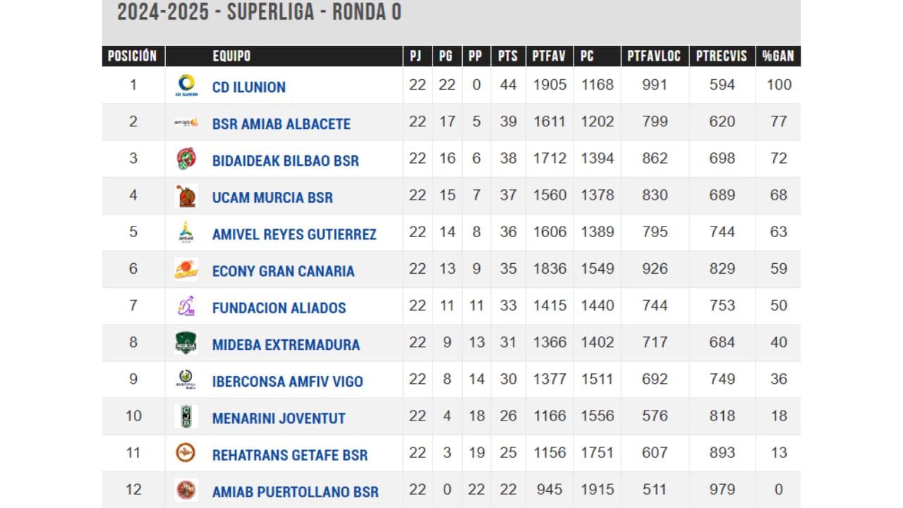 Clasificación de la fase regular de la SuperLiga Fundación ONCE