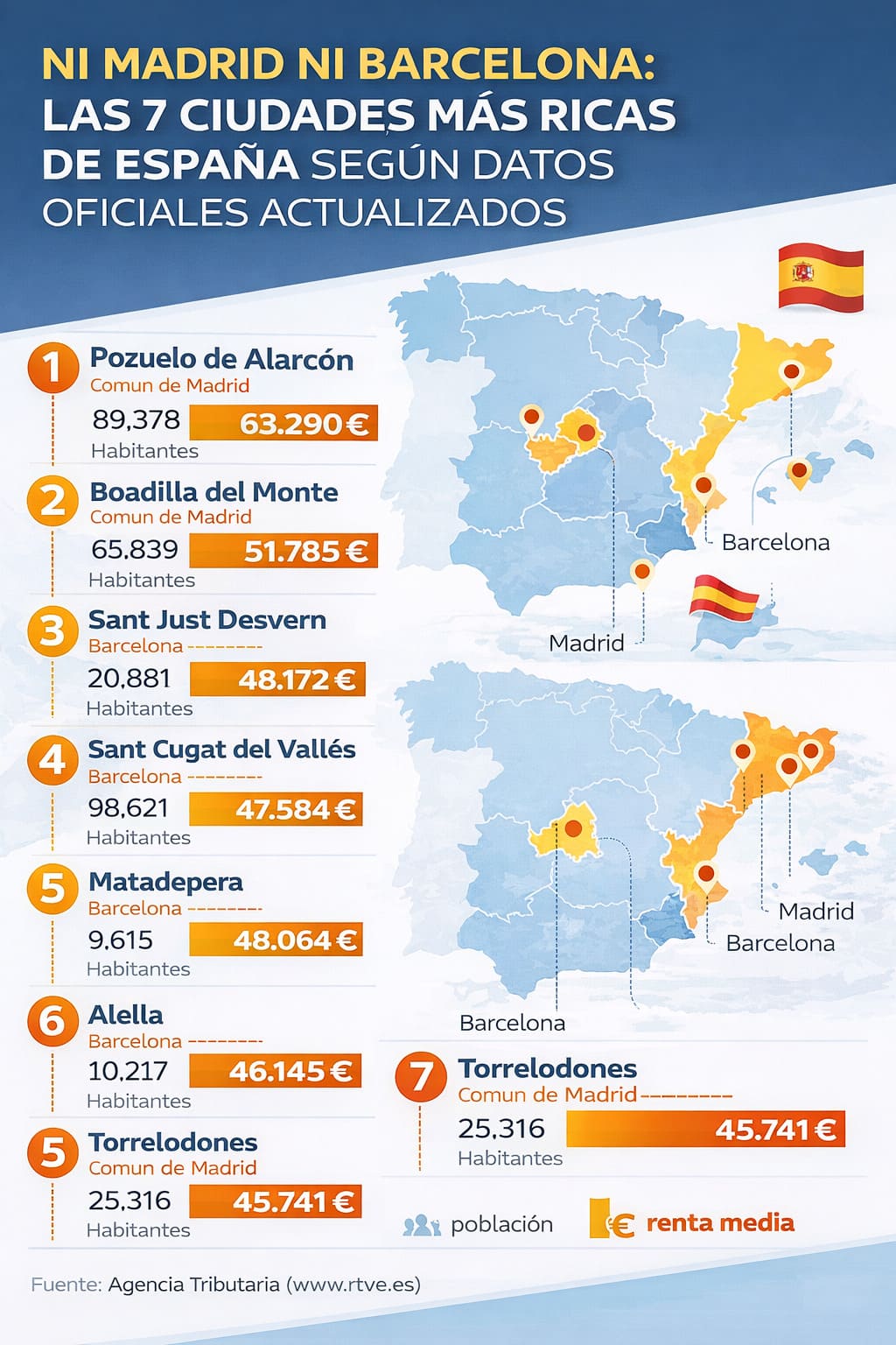 Ni Madrid ni Barcelona: estos son los 7 municipios más ricos de España según el INE